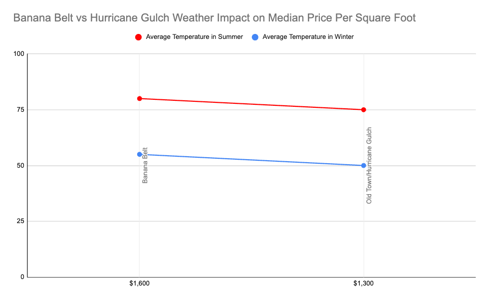 banana belt vs hurricane gulch weather